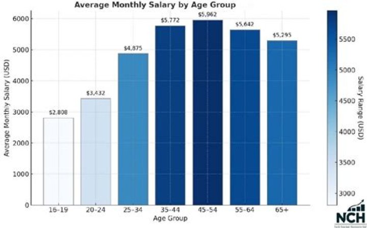 What is average monthly salary in US?