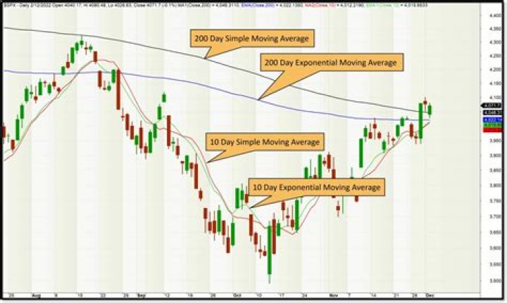 What is average stock day range?