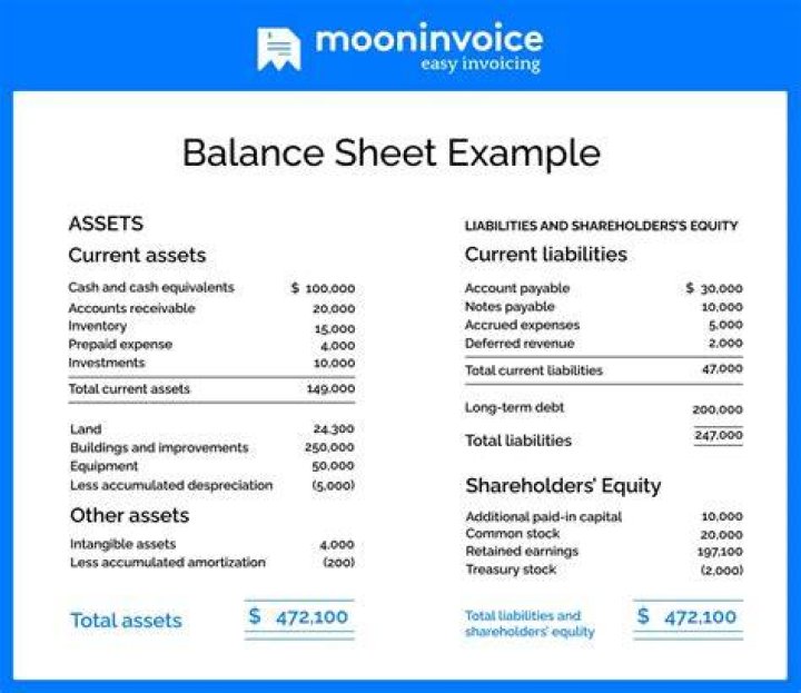 What is balance sheet and how it is prepared?