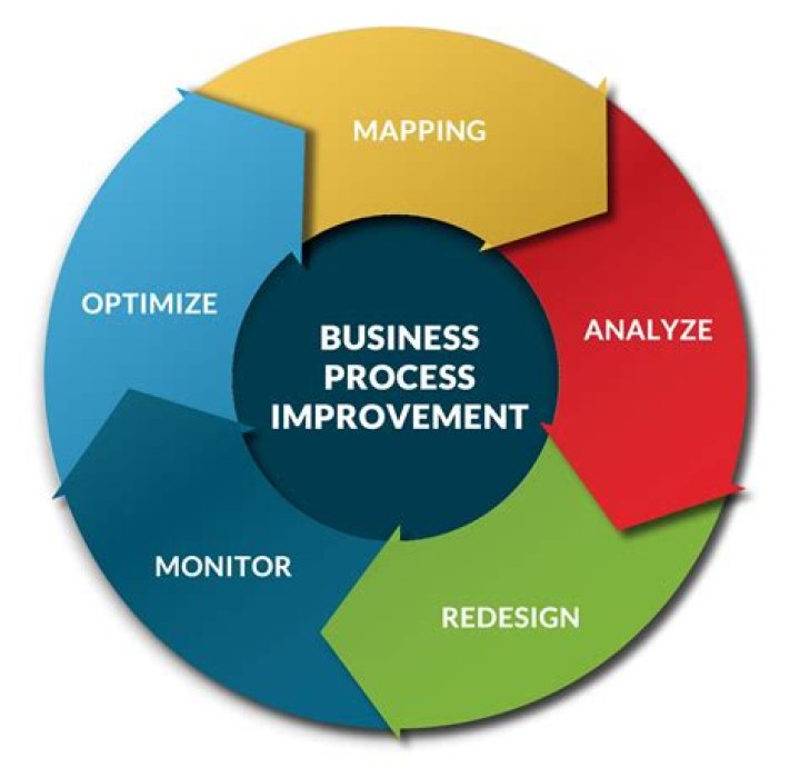 What is business process improvement?
