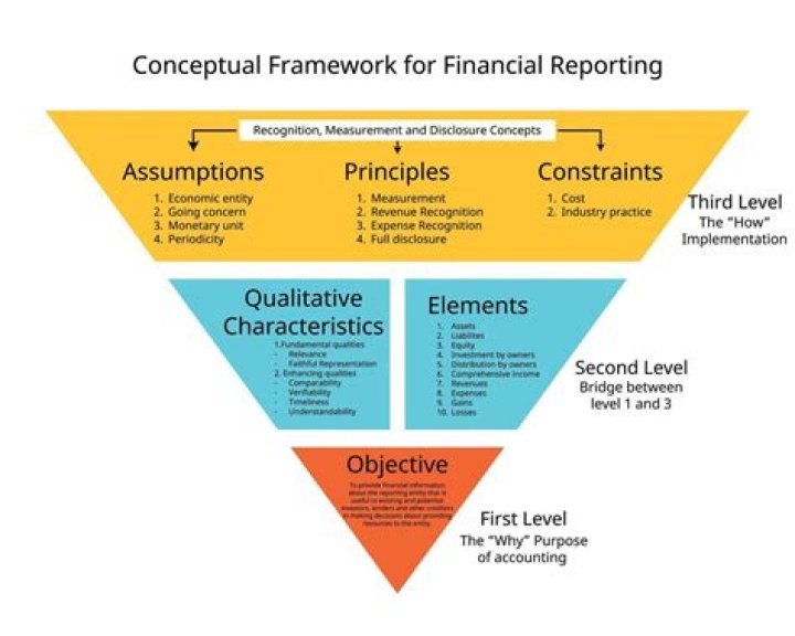 What is conceptual framework in accounting?