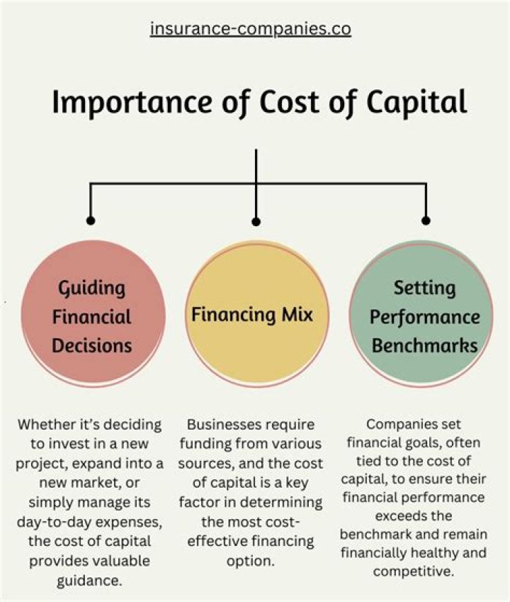 What is cost of capital discuss the importance of cost of capital in financial decision?
