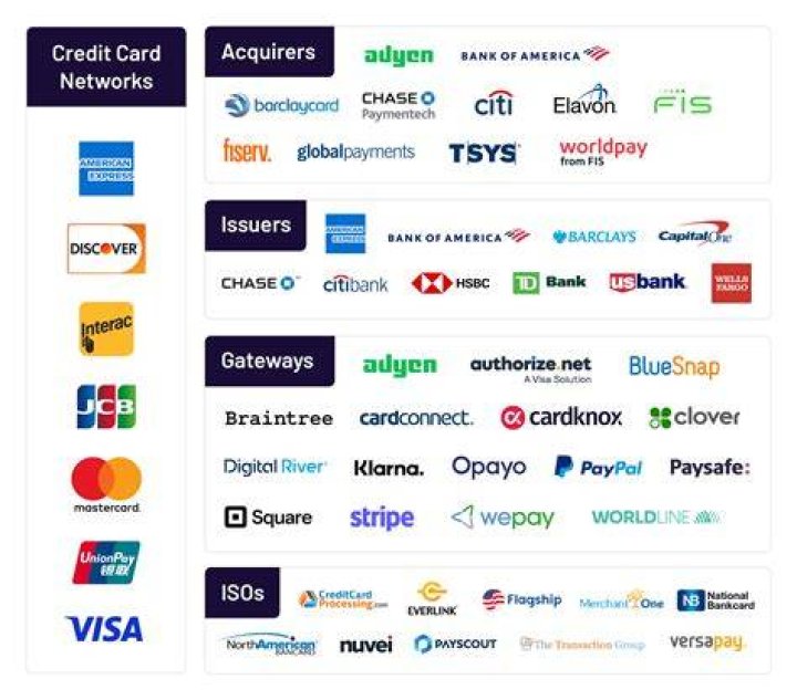 What is credit card processing companies?