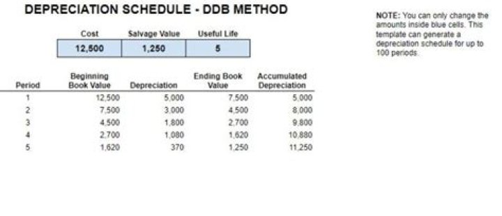 What is depreciation method 200db hy?