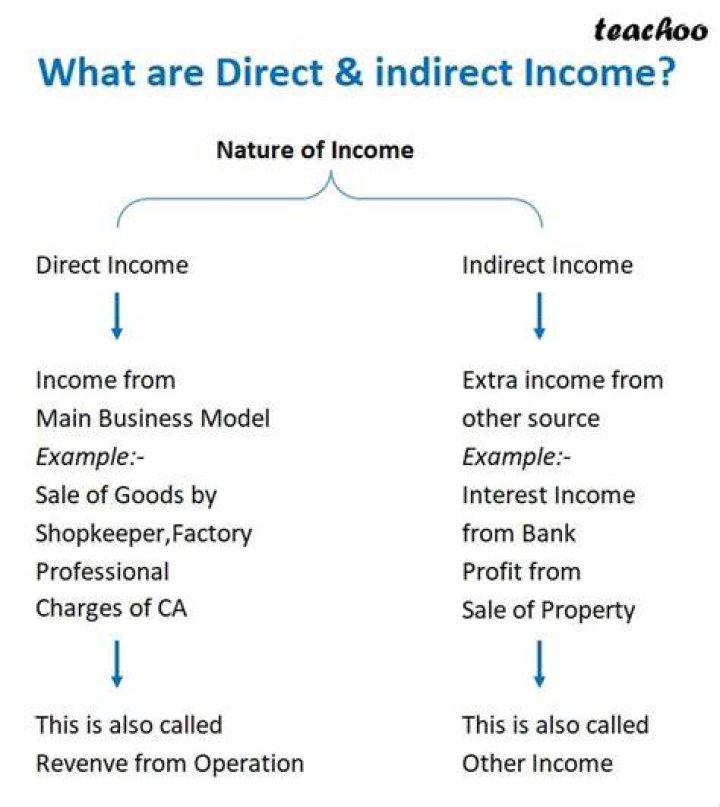 What is direct income in accounting?