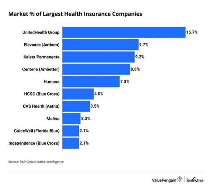 What is direct insurance market?