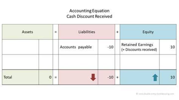 What is discount allowed in income statement?