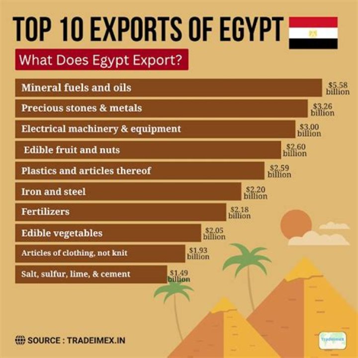 What is Egypts greatest export?