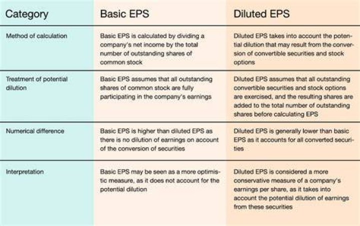 What is EPS basic and diluted?