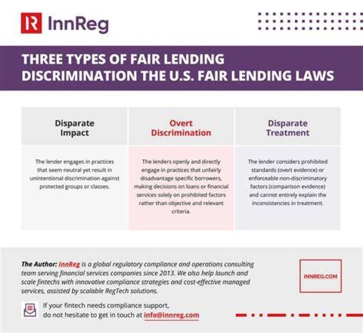 What is fair lending compliance?