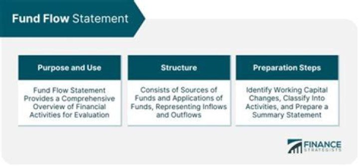 What is fund flow statement examine uses and significance of management?