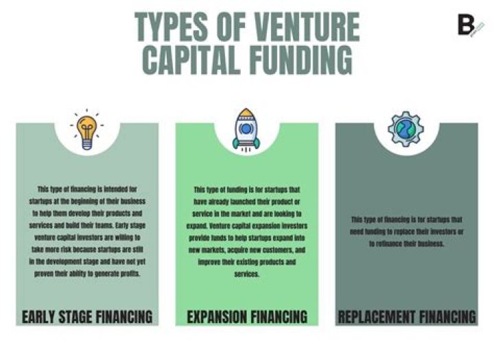 What is funding a business venture called?