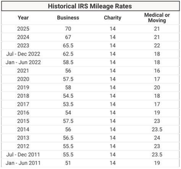 What is included in the federal mileage rate?