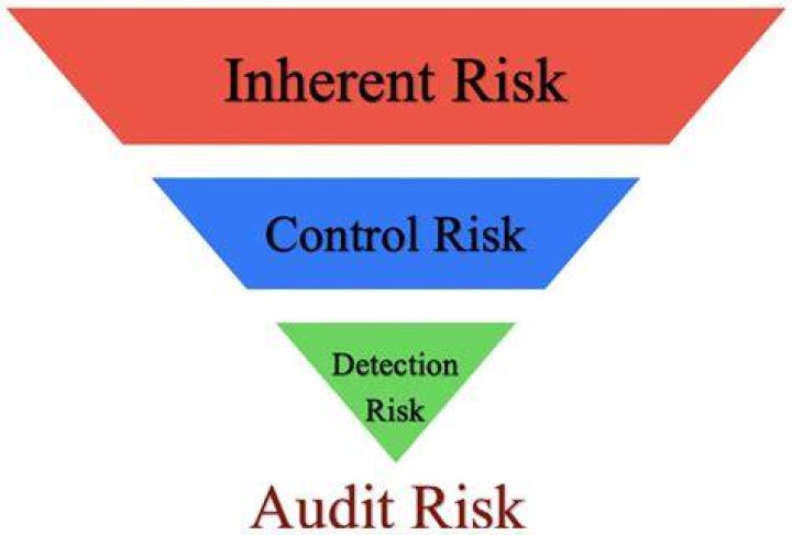 What is inherent risk control risk and detection risk?