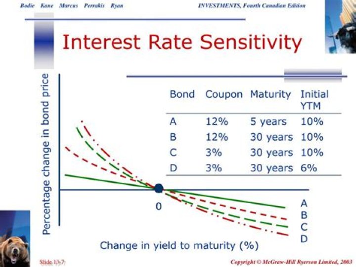 What is interest sensitivity of investment?