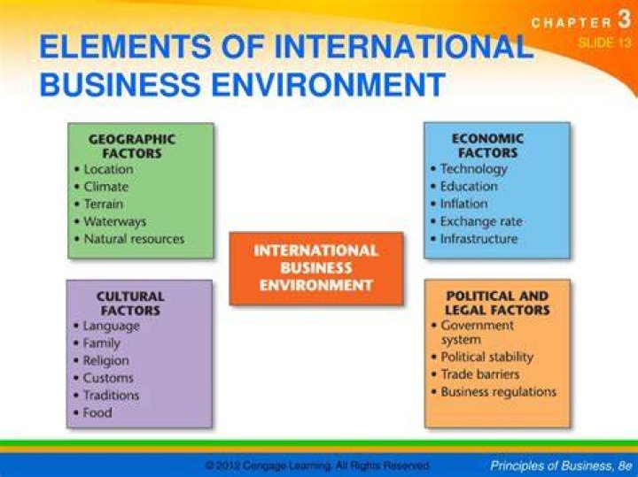 What is international business explain its components?