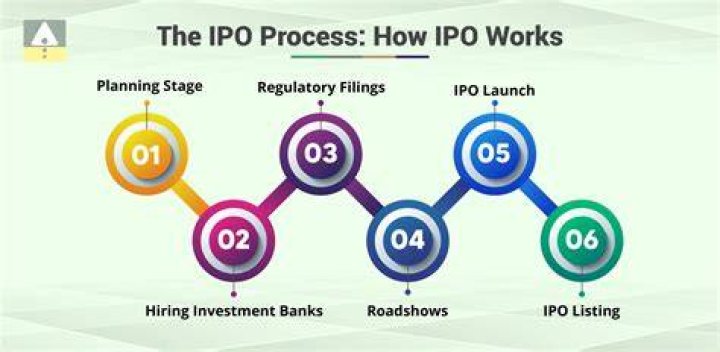 What is IPO in accounting?