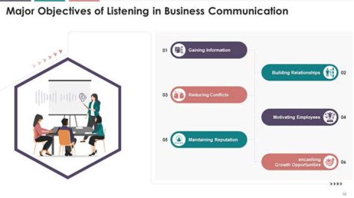 What is listening in business communication?