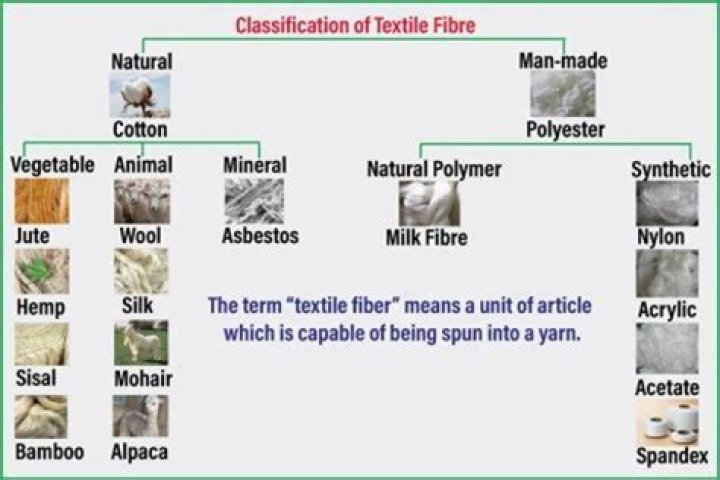 What is manmade cellulosic Fibres?