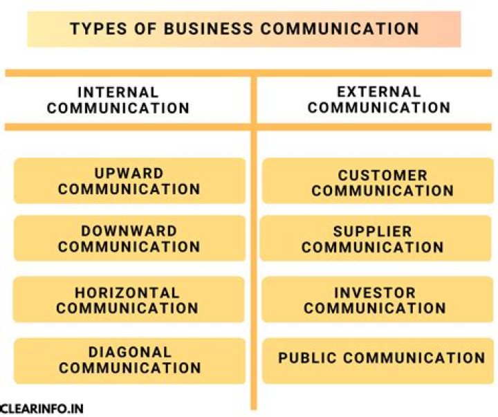 What is meant by notice in business communication?
