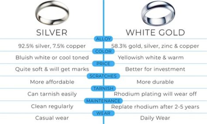 What is more expensive white gold or sterling silver?