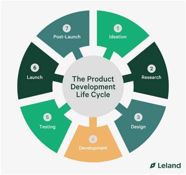 What is new product development decision process?