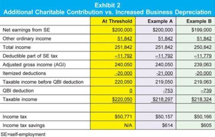 What is not deductible from income for federal income taxes?
