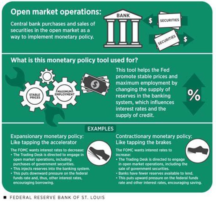 What is open market purchase of government bonds?