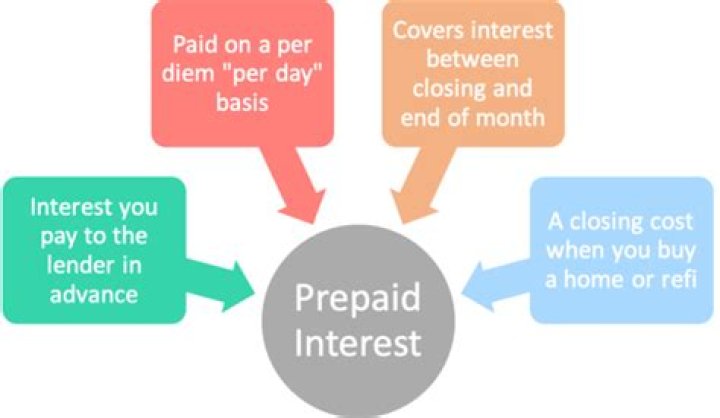 What is prepaid interest on mortgage refinance?