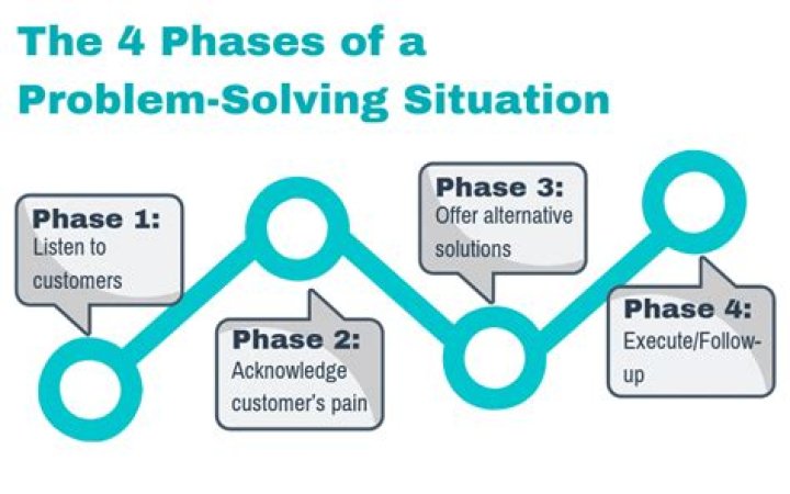 What is problem solving in customer service?