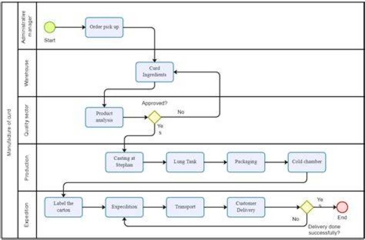 What is process description with an example?