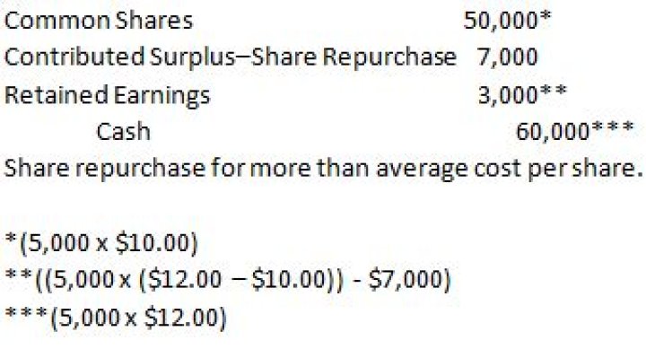What is repurchases of common stock?