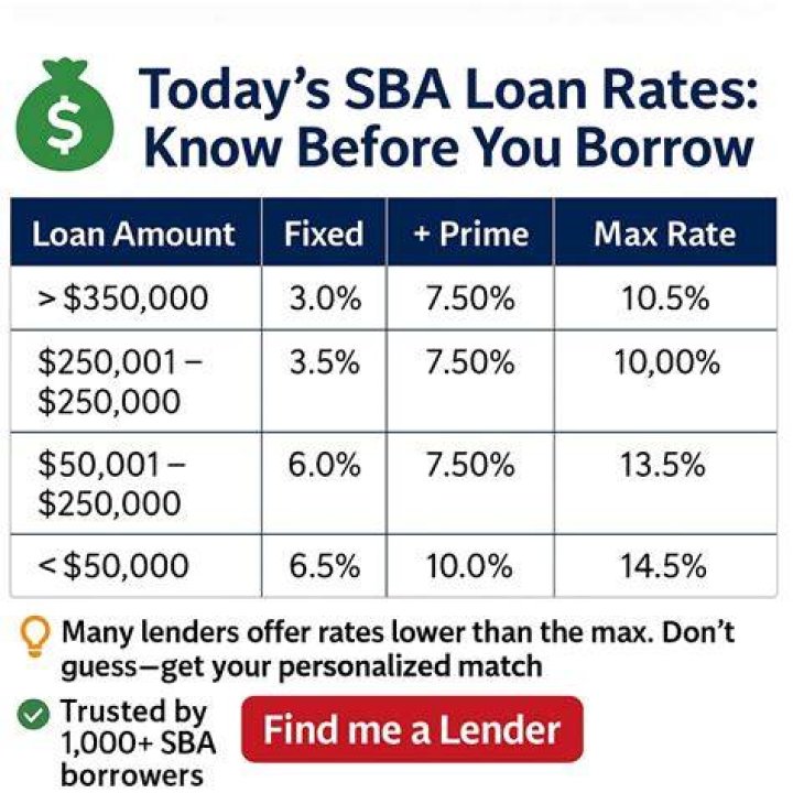 What is required to get an SBA loan?