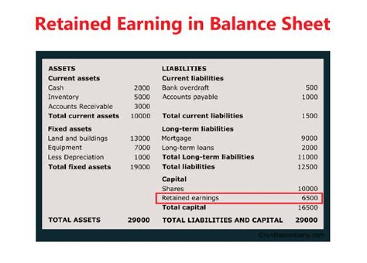 What is retained earnings on a balance sheet?