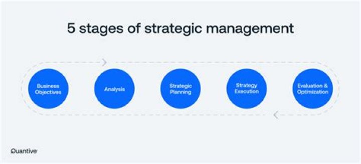 What is strategic management Capstone?