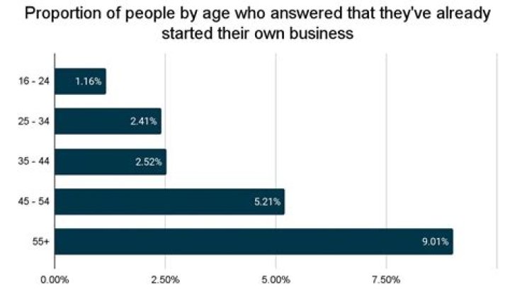 What is the average age people start their own business?