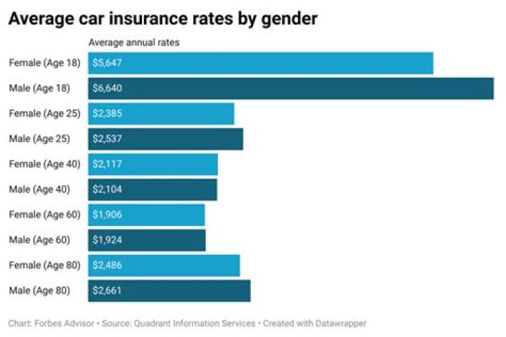 What is the average cost for auto insurance in Kansas?