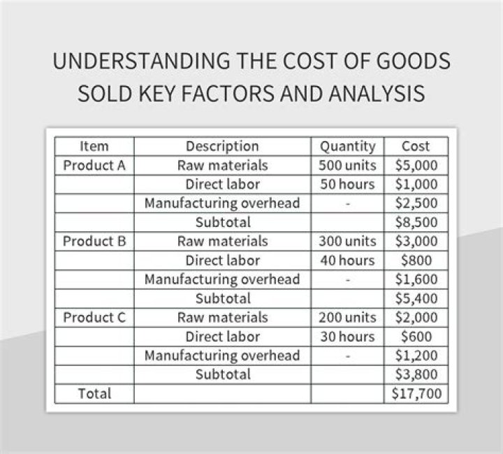 What is the average cost of goods sold percentage?