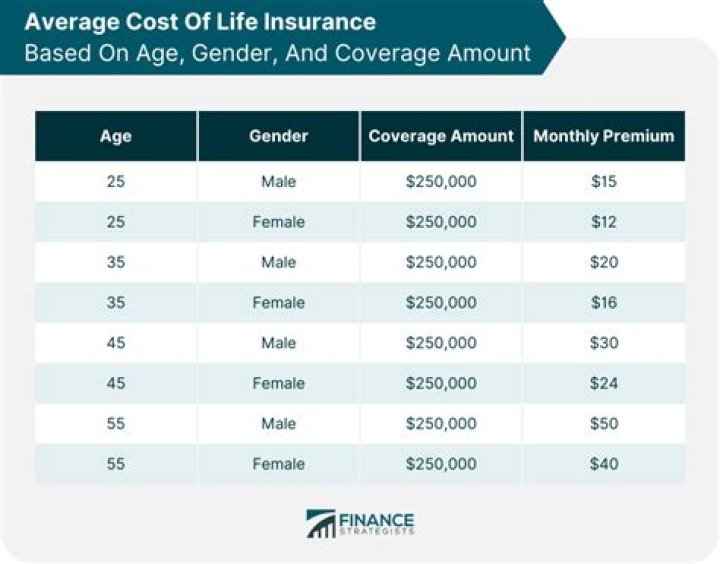 What is the average cost of insurance in Tennessee?