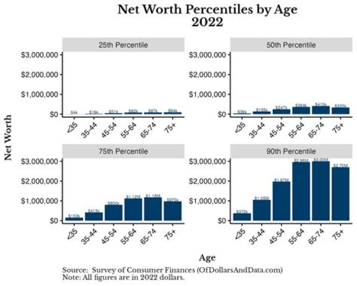 What is the average net worth in Mexico?