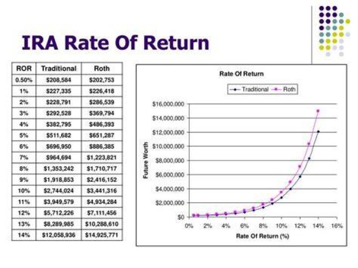 What is the average rate of return on a traditional IRA?