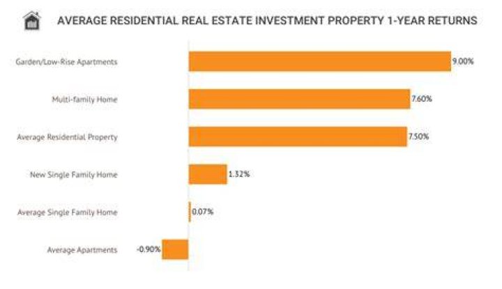 What is the average return on real estate?