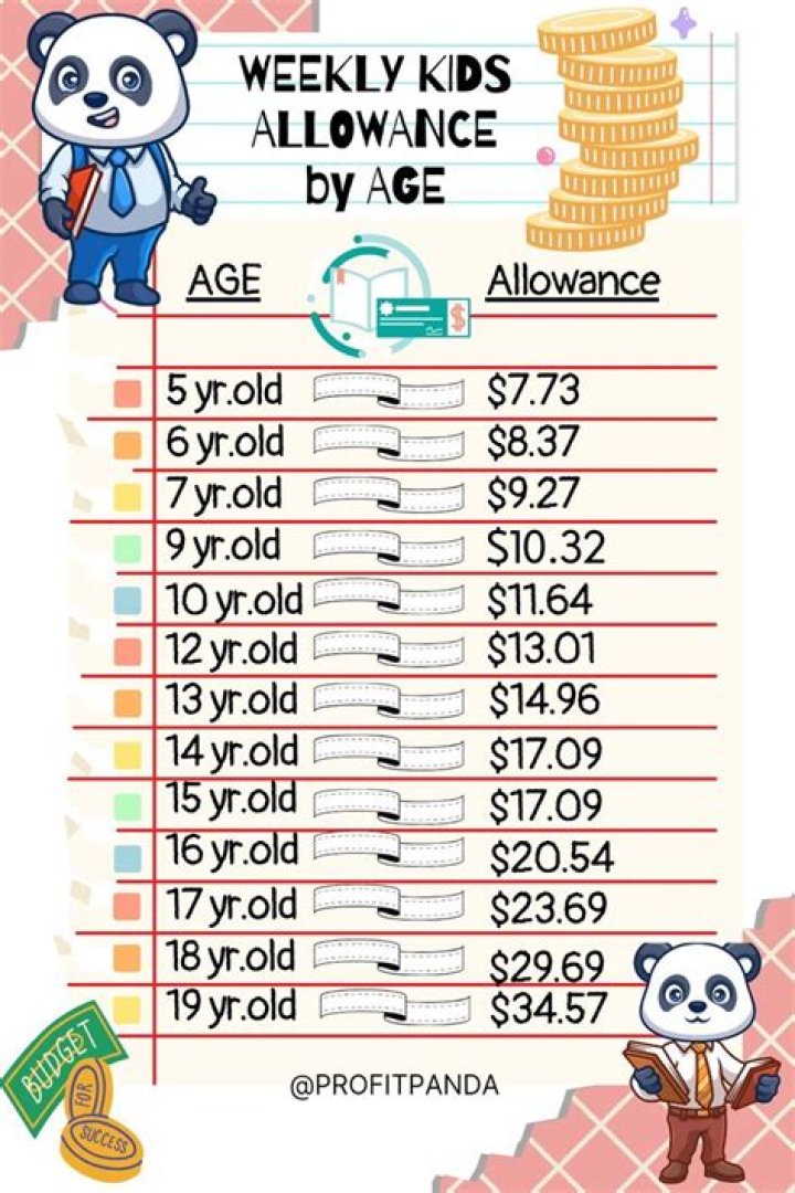 What is the average weekly allowance for a 10 year old?