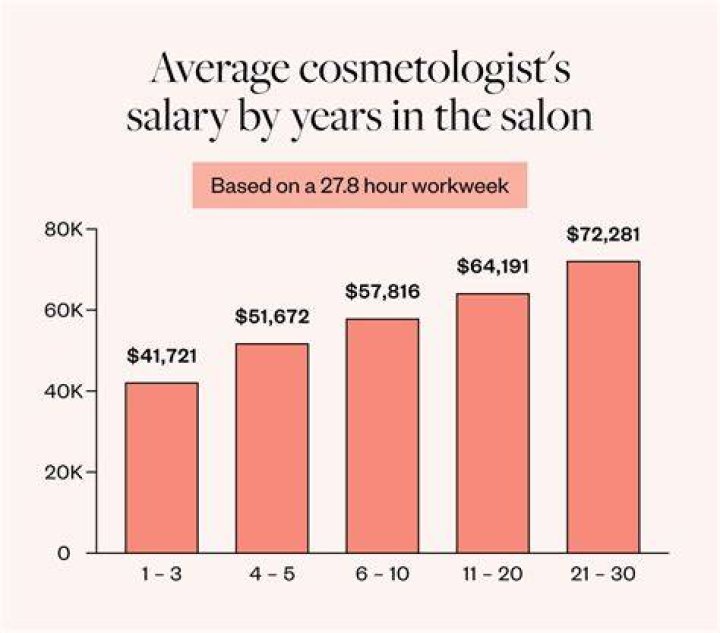 What is the beginning salary for a cosmetologist?