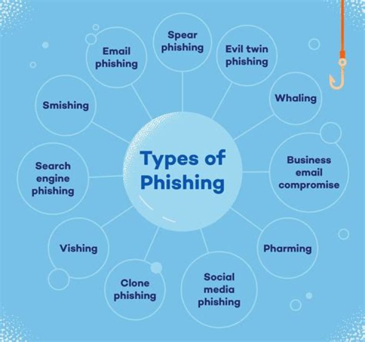 What is the best definition of phishing?