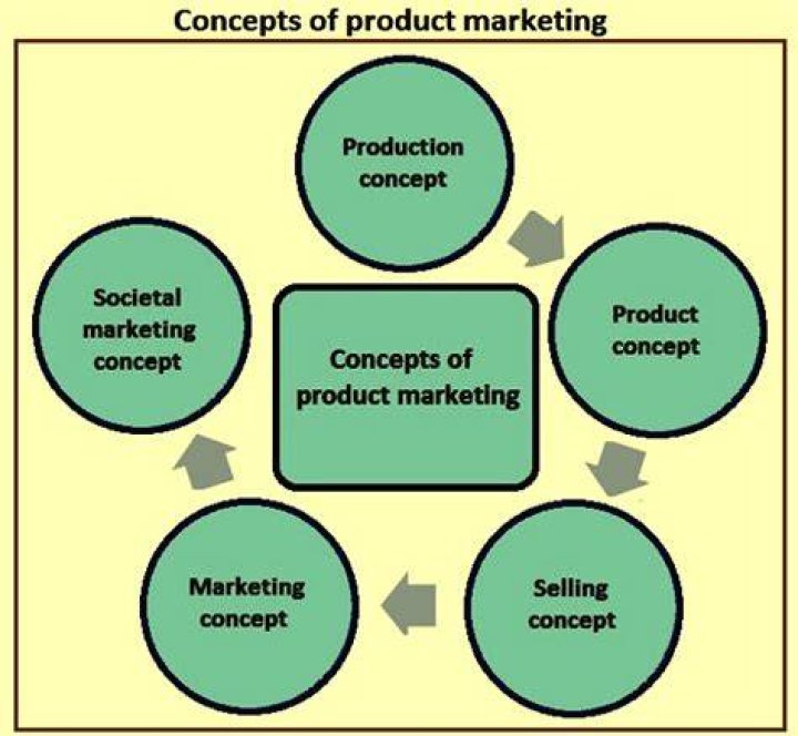 What is the biggest difference between the marketing concept and the production product and selling concepts?