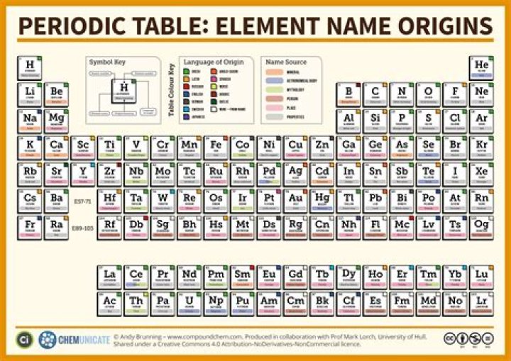What is the chemical name of silver?