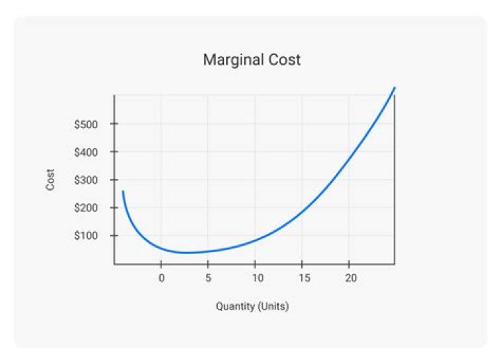 What is the concept of marginal cost of capital?