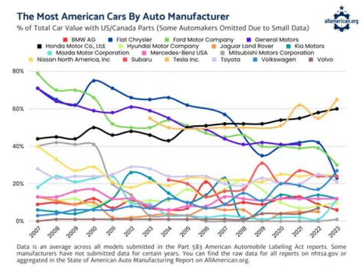 What is the current state of the automotive industry?