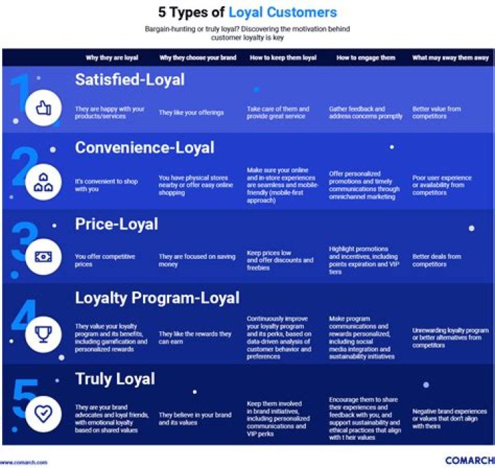 What is the definition of customer loyalty?